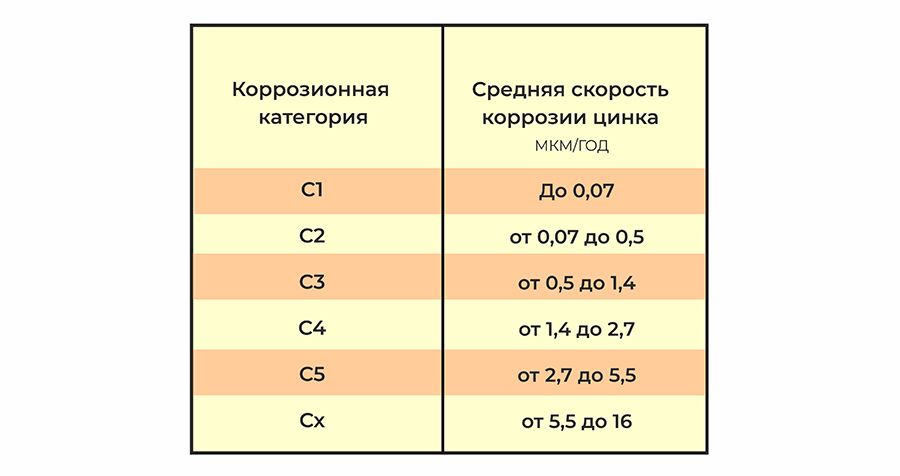скорость коррозии скорость коррозии